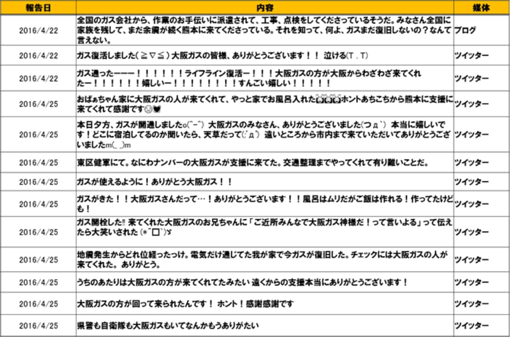 ツイッター・ブログより大阪ガス（株）に届いたお礼等