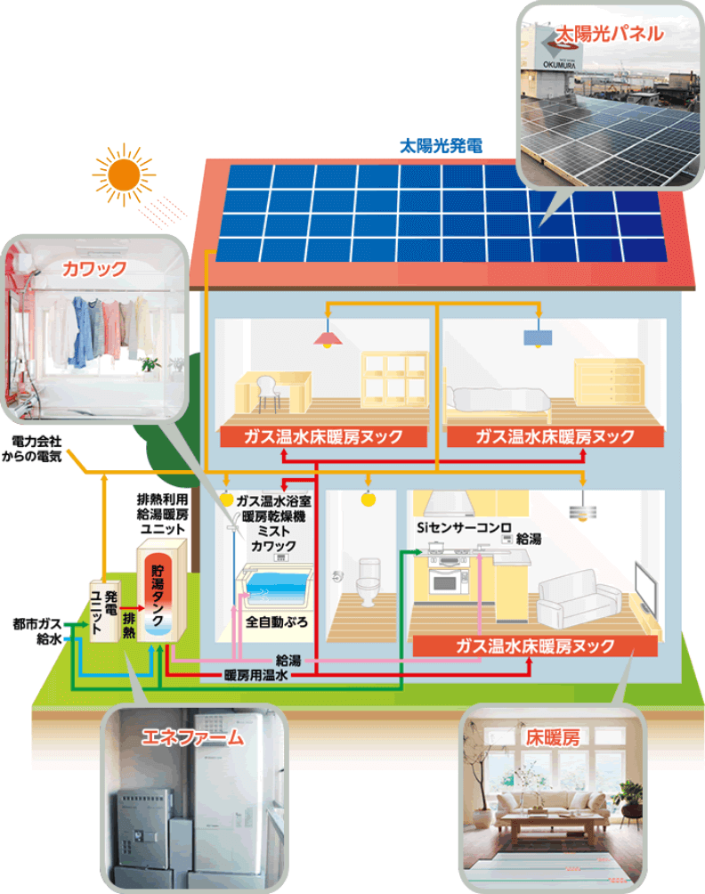 ガス設備をお客さまのもとへ