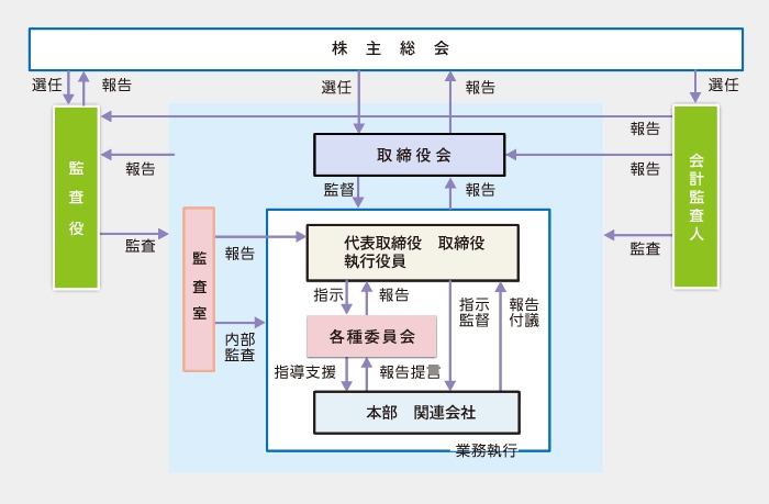 体制図