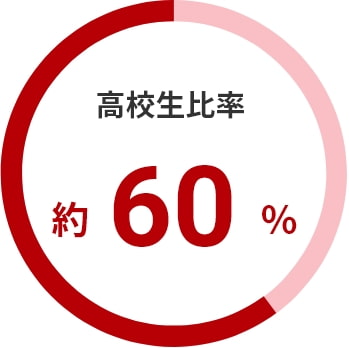 採用率約60%