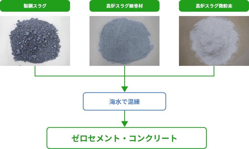 ゼロセメント・コンクリート