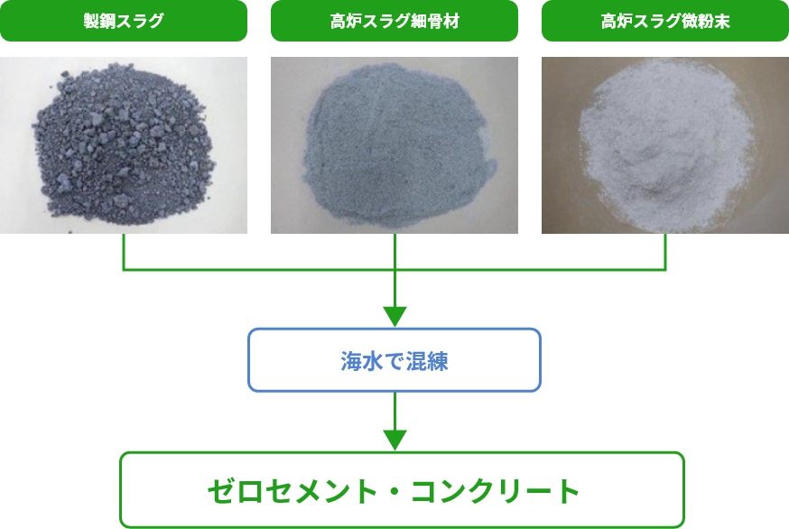 ゼロセメント・コンクリート