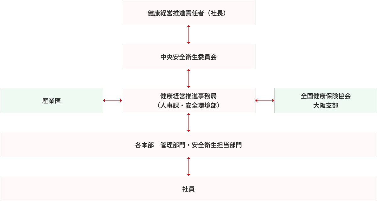 健康経営推進体制