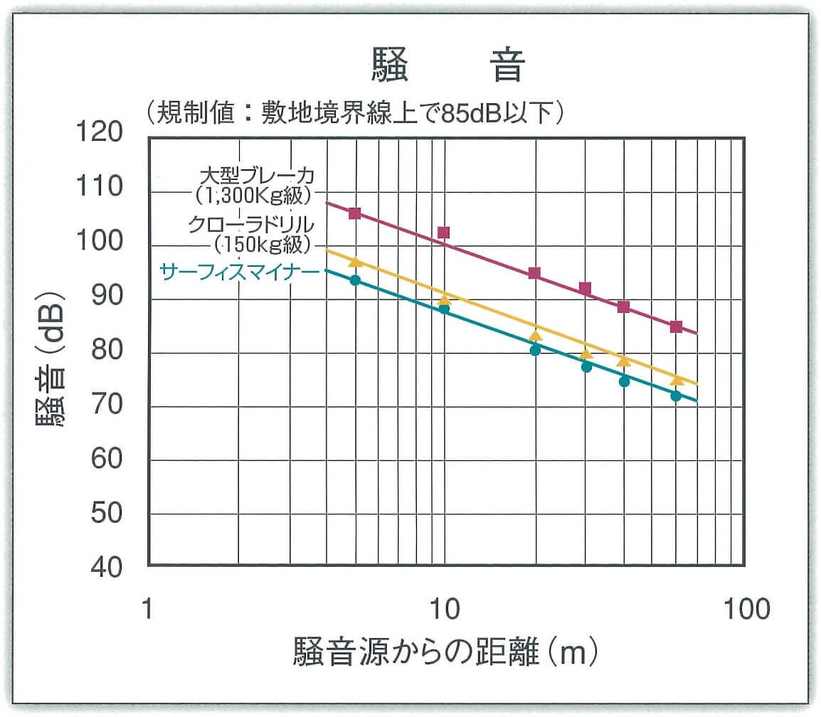 低騒音、低振動、低粉塵を実現1