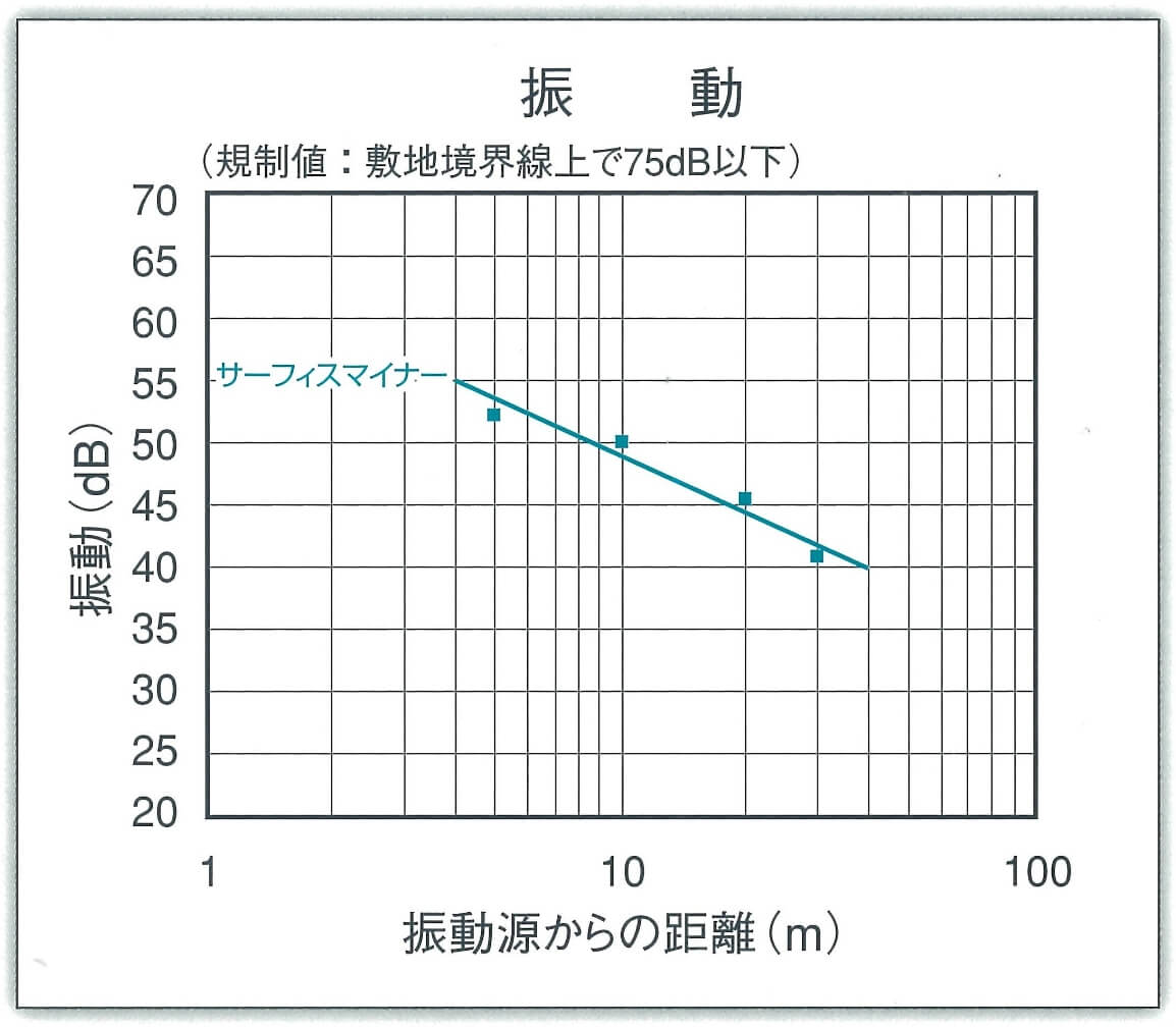 低騒音、低振動、低粉塵を実現2